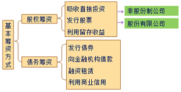中級財務(wù)管理 中級財務(wù)管理