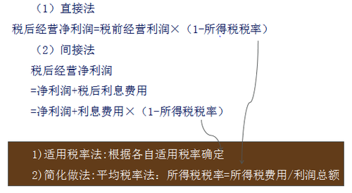 稅后經(jīng)營(yíng)凈利潤(rùn)確定的兩種方法