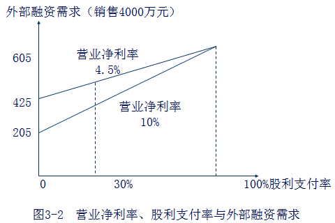 外部融資需求的敏感分析