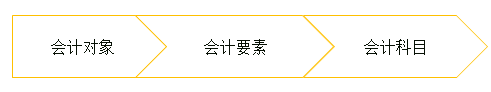 初級會計 初級會計