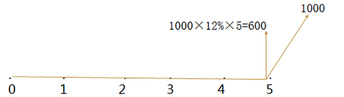 債券價(jià)值的影響因素 債券價(jià)值的影響因素
