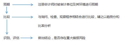 注會(huì)審計(jì)