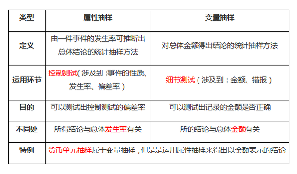 注會(huì)審計(jì)2
