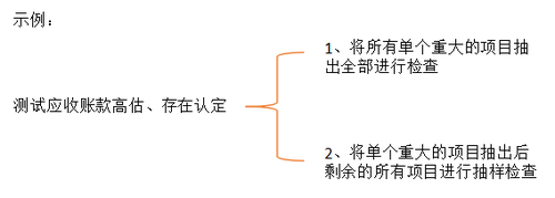 注會(huì)審計(jì)2 注會(huì)審計(jì)2