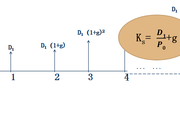 2018注會《財管》預(yù)習(xí)考點：股利增長模型