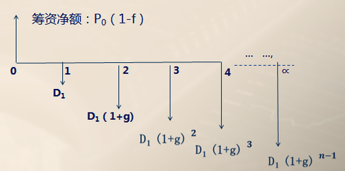 考慮發(fā)行費(fèi)用的資本成本的估計(jì)