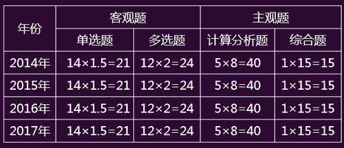 注冊(cè)會(huì)計(jì)師