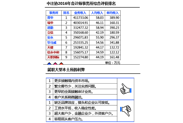 注冊會(huì)計(jì)師