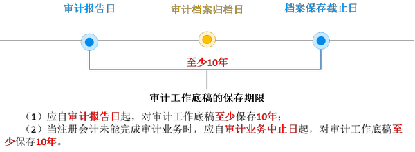 注會(huì)審計(jì)3