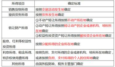 中級經濟師 中級經濟師