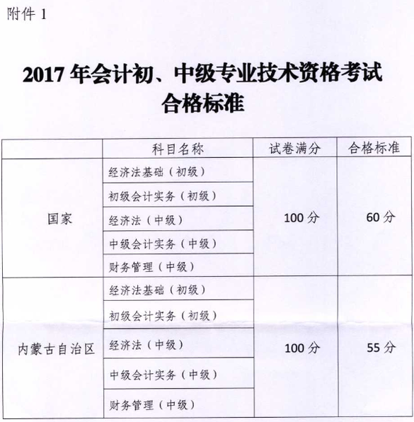 中級會計(jì)合格證