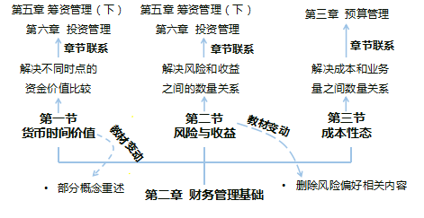 中級(jí)財(cái)務(wù)管理教材變化