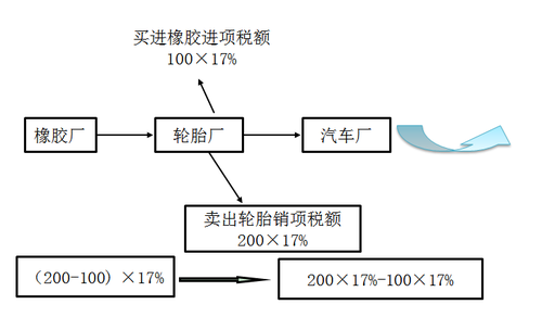 增值稅的稅款抵扣制度