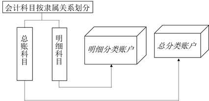 會(huì)計(jì)賬戶