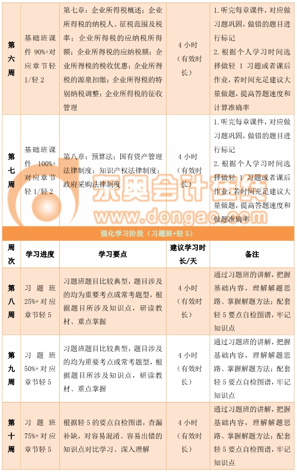 中級(jí)經(jīng)濟(jì)法百日通關(guān)計(jì)劃