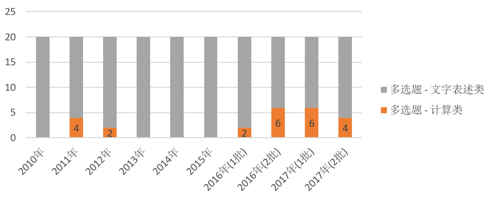 初級會計(jì)考生如何轉(zhuǎn)戰(zhàn)中級會計(jì)實(shí)務(wù)