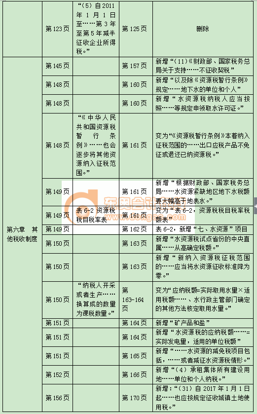 中級經(jīng)濟師財政稅收 中級經(jīng)濟師財政稅收