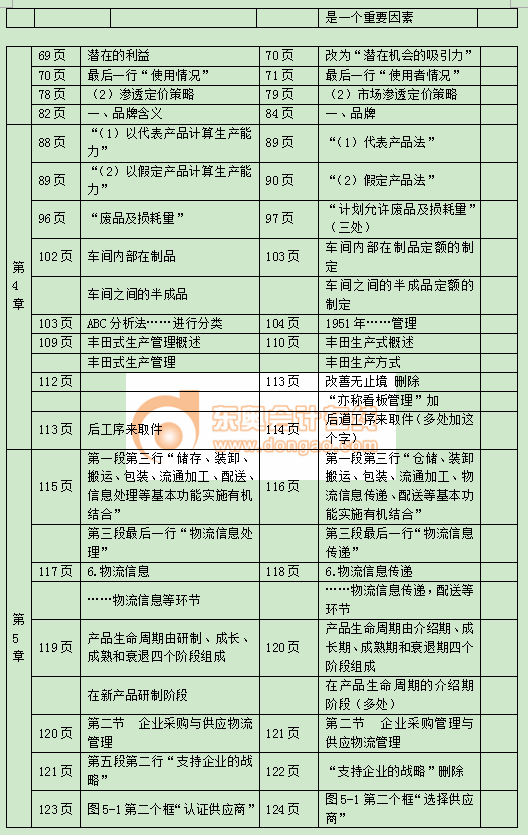 中級(jí)經(jīng)濟(jì)師《工商管理》教材變化詳情 中級(jí)經(jīng)濟(jì)師《工商管理》教材變化詳情