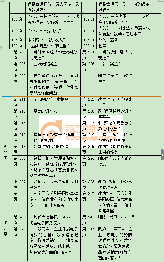 中級(jí)經(jīng)濟(jì)師教材變化詳情 中級(jí)經(jīng)濟(jì)師教材變化詳情