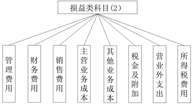 損益類科目（2）