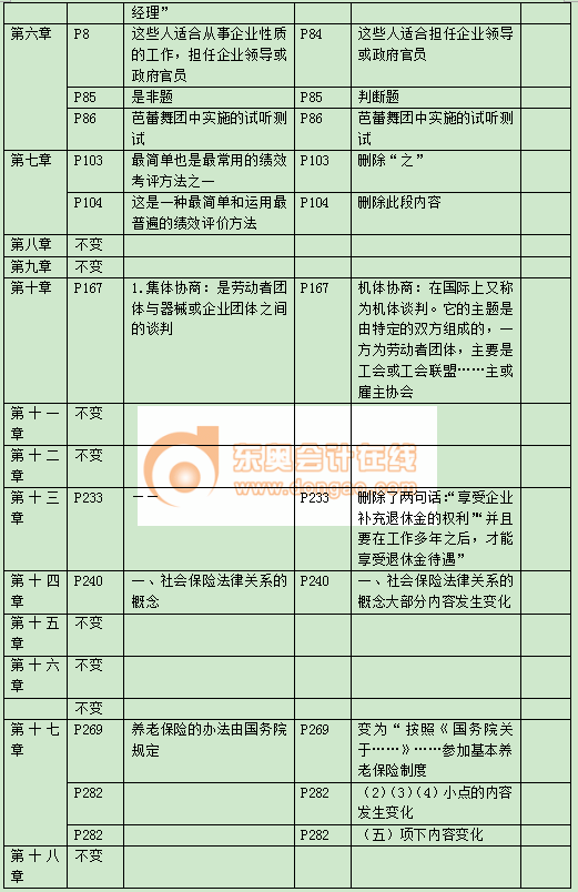 中級經濟師教材變化 中級經濟師教材變化