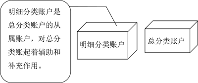 明細(xì)分類賬戶 明細(xì)分類賬戶