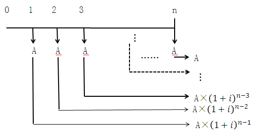 普通年金終值 普通年金終值