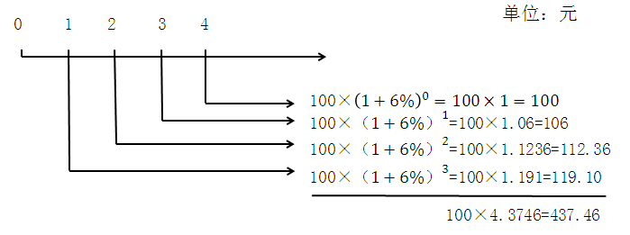 復(fù)利終值 復(fù)利終值