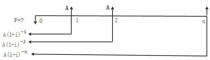 普通年金現(xiàn)值 普通年金現(xiàn)值