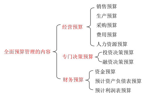 2018《高級會計實(shí)務(wù)》基礎(chǔ)班：全面預(yù)算管理含義