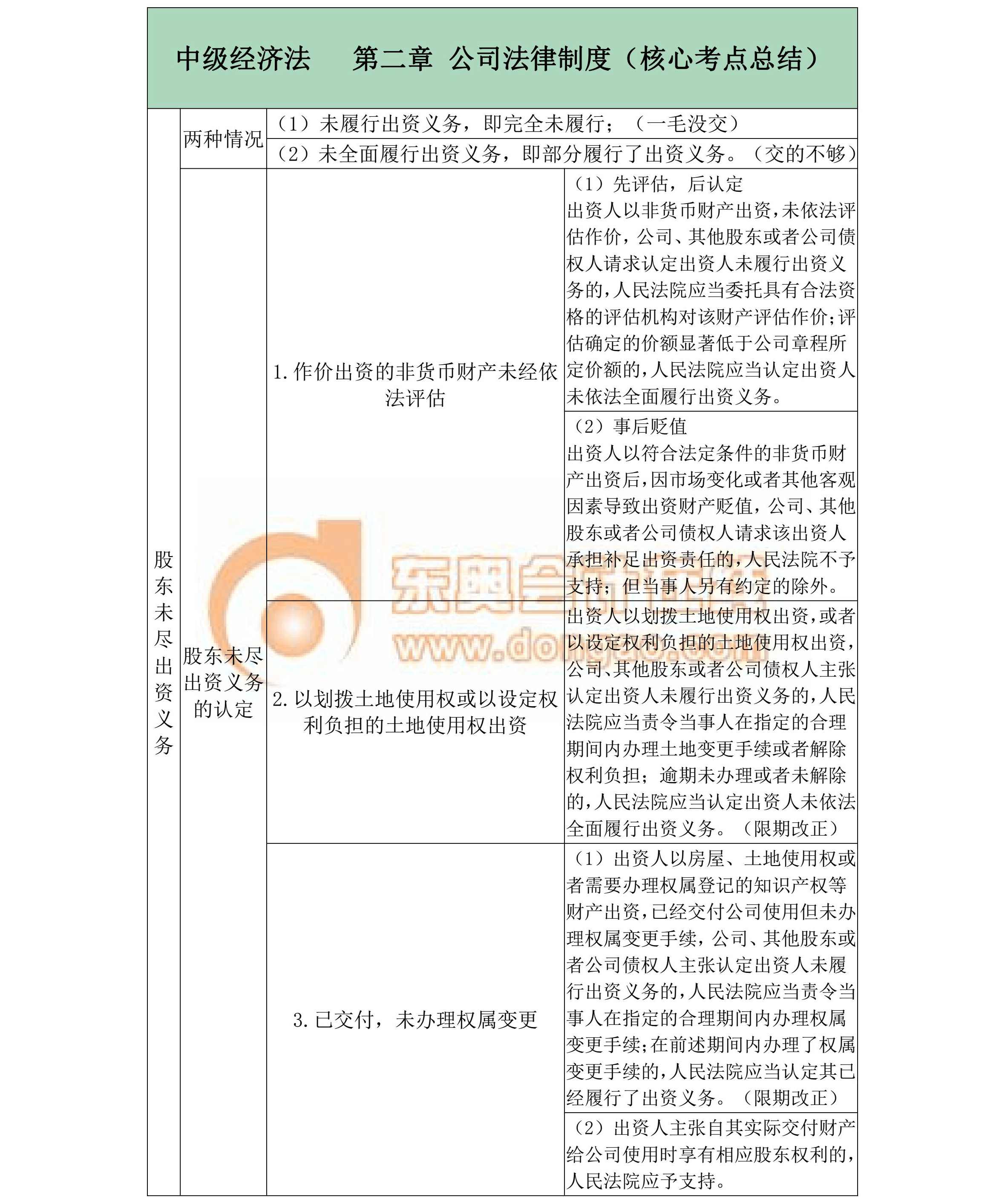 中級經(jīng)濟(jì)法-第二章核心考點(diǎn)