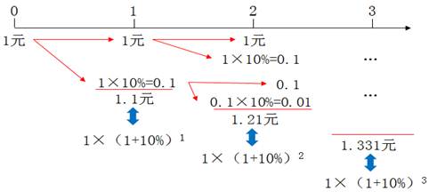 各年年末的終值計(jì)算 各年年末的終值計(jì)算