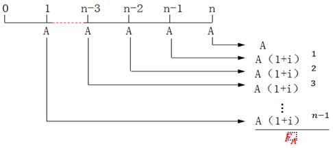 普通年金終值 普通年金終值
