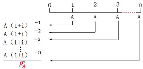 普通年金現(xiàn)值 普通年金現(xiàn)值