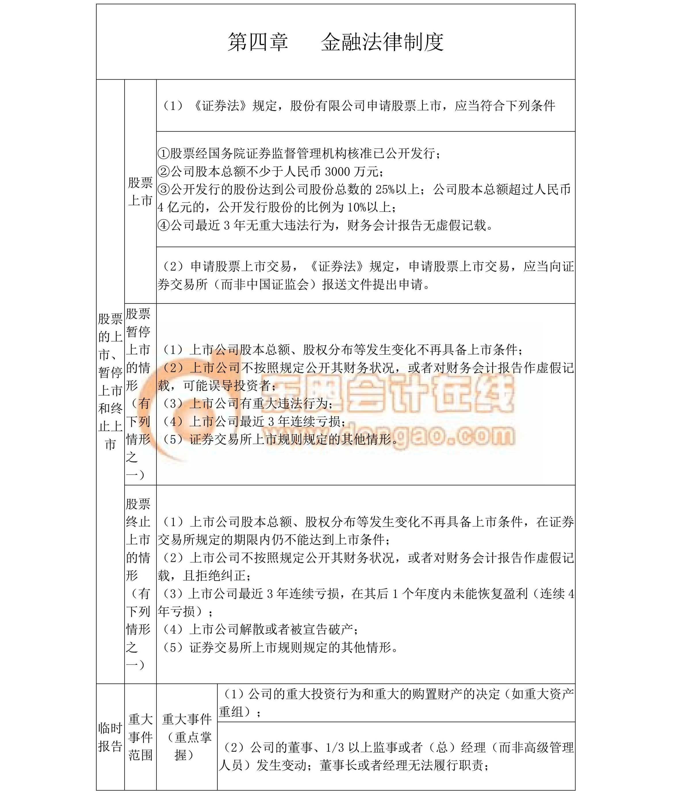 中級經(jīng)濟法核心考點總結（第四章）