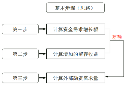 稅務(wù)師:銷售百分比法基本原理 稅務(wù)師:銷售百分比法基本原理