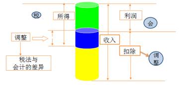 稅務師:一般納稅調(diào)整 稅務師:一般納稅調(diào)整