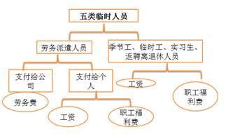 稅法上的“臨時工” 稅法上的“臨時工”