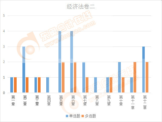 注會經濟法卷二客觀題出題情況
