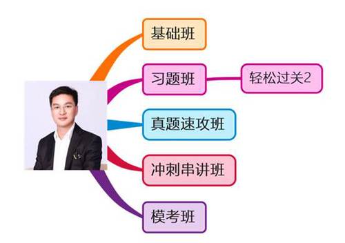 初級(jí)會(huì)計(jì)班次