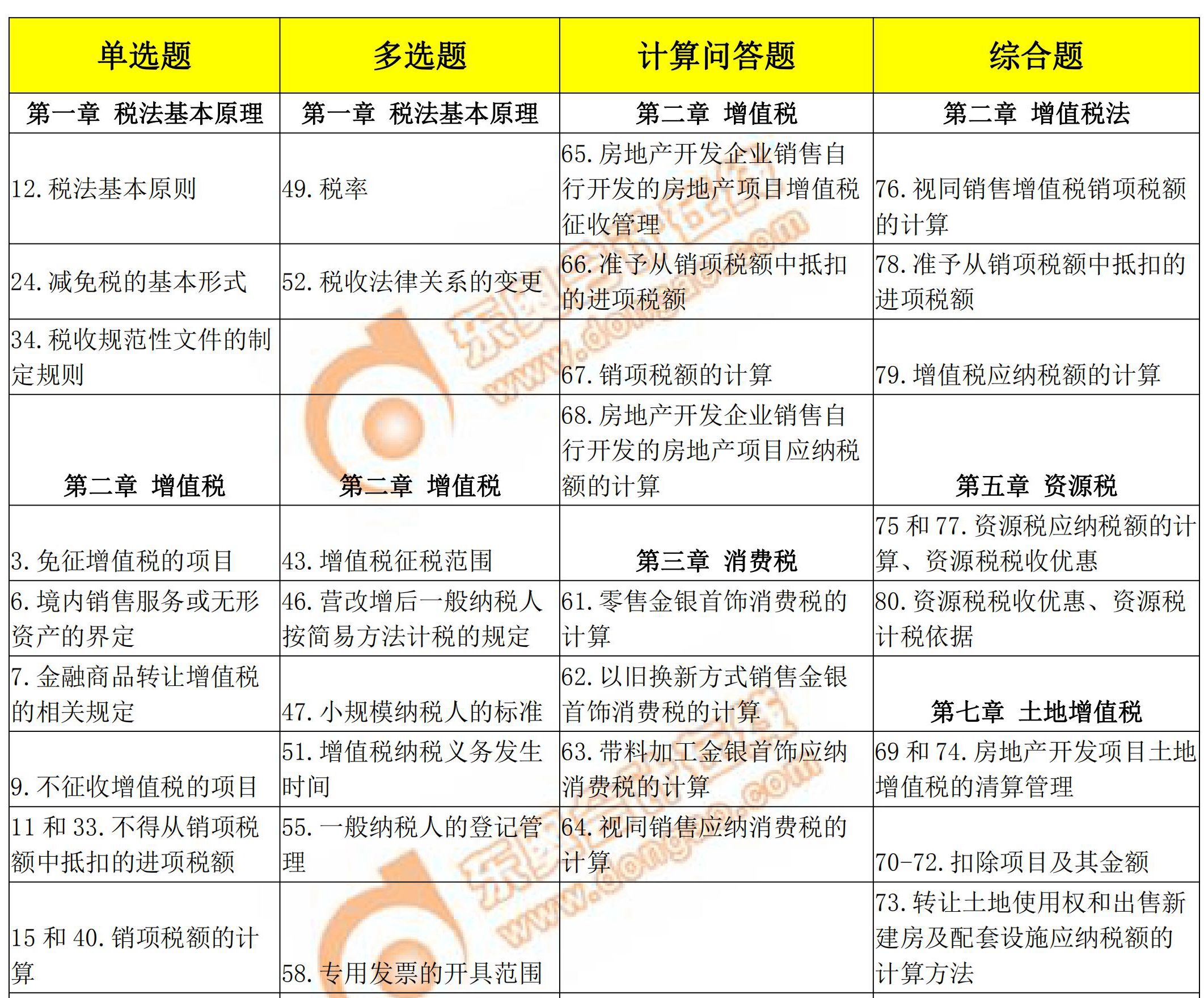 稅務(wù)師《稅法一》考點(diǎn)