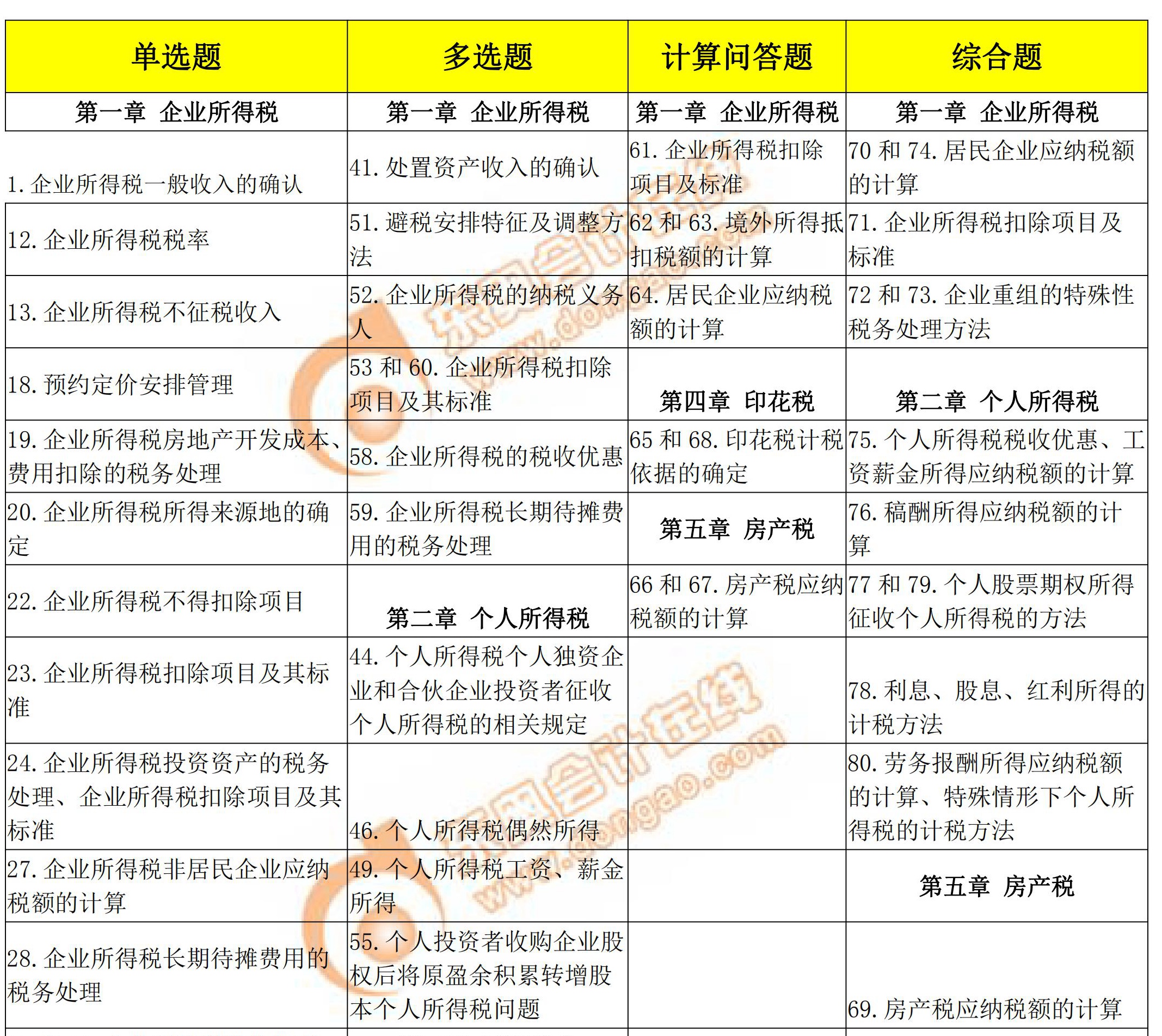 稅務(wù)師《稅法二》考點(diǎn)