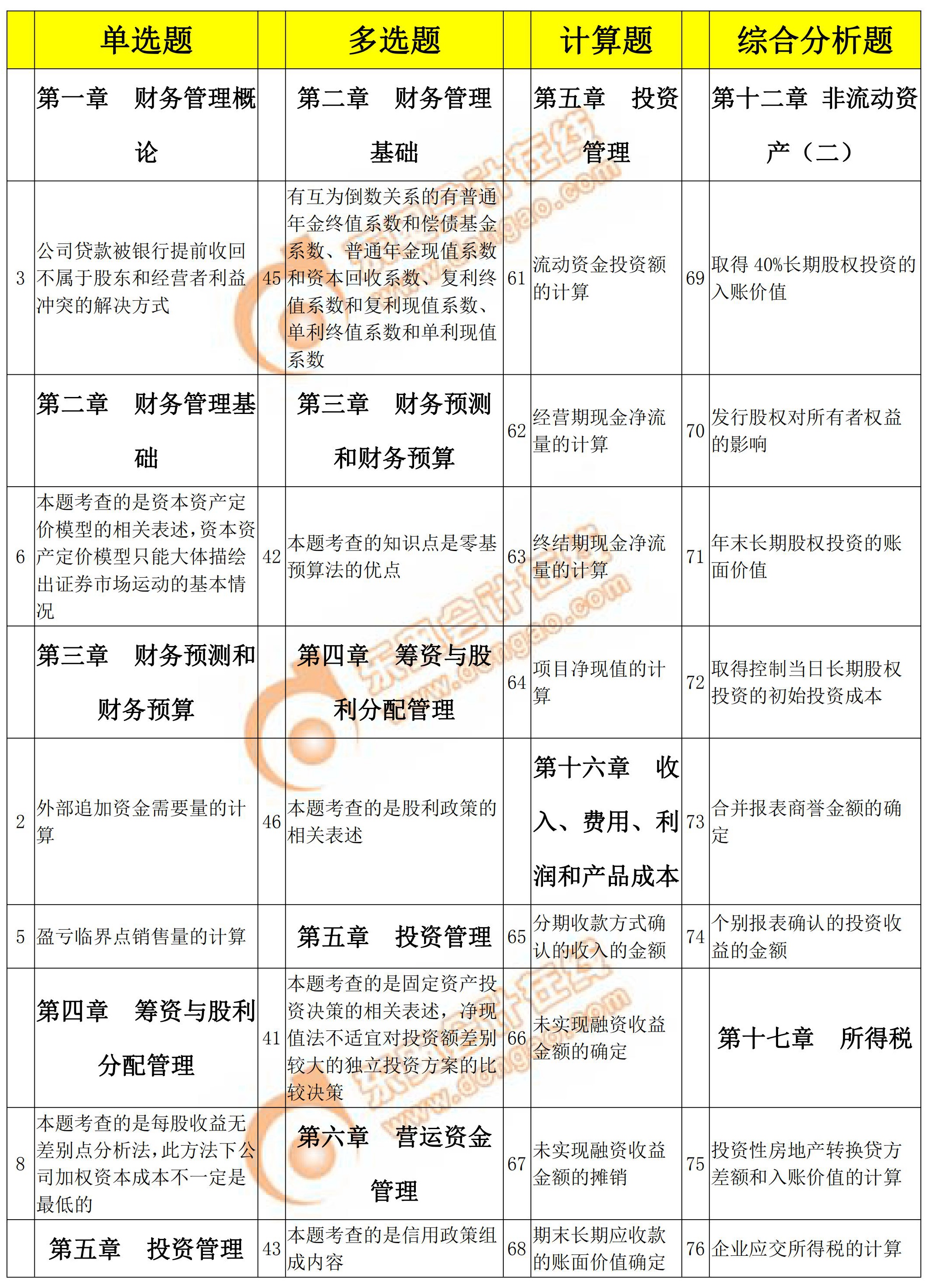2018年稅務(wù)師考試財(cái)務(wù)與會(huì)計(jì)各題型涉及考點(diǎn) 2018年稅務(wù)師考試財(cái)務(wù)與會(huì)計(jì)各題型涉及考點(diǎn)