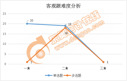 稅務師稅法一客觀題難度分析