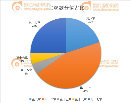 稅務師財務與會計主觀題分值占比