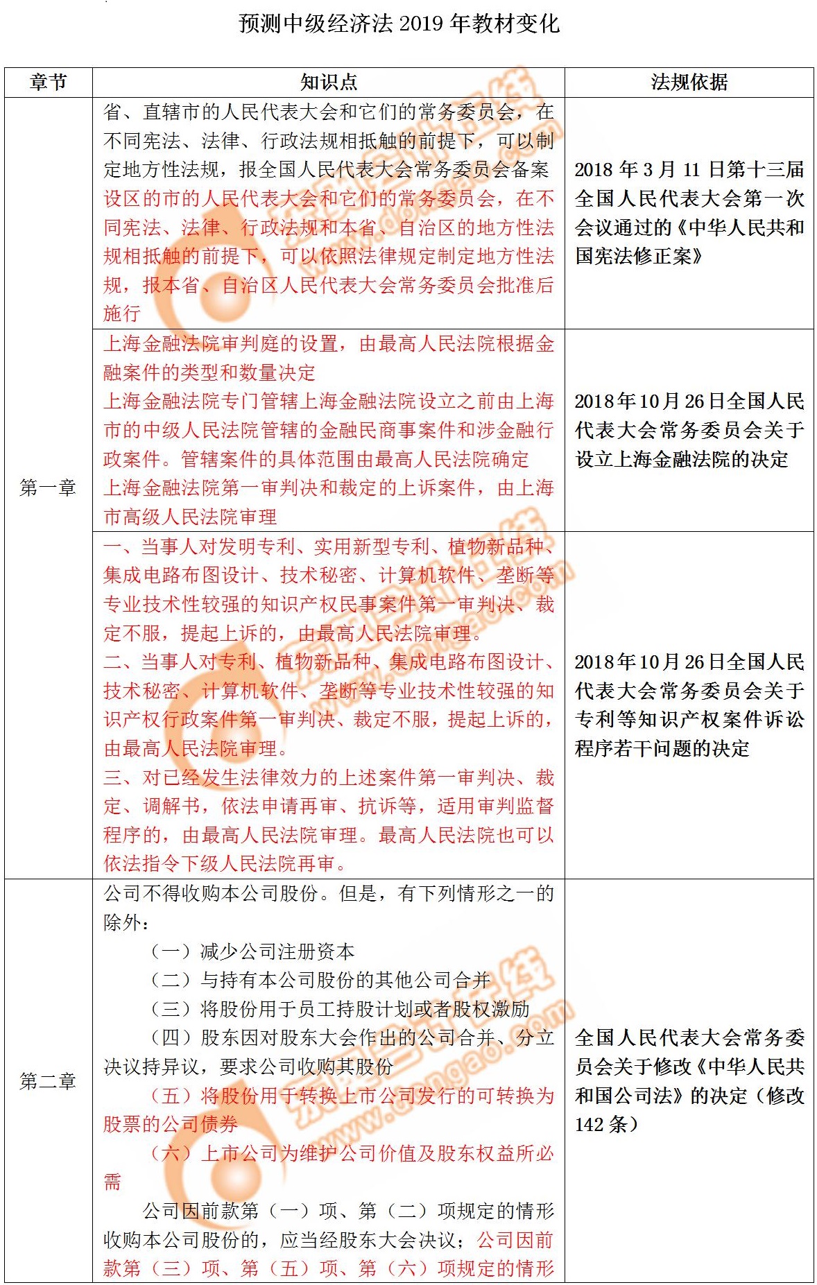 中級經(jīng)濟法2019年教材變化預測