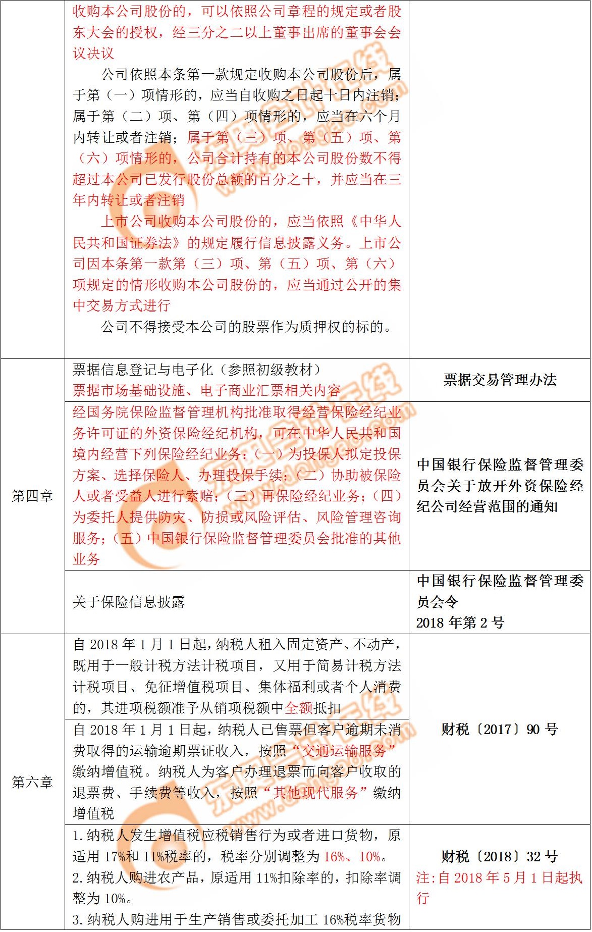 預測中級經(jīng)濟法2019年教材變化