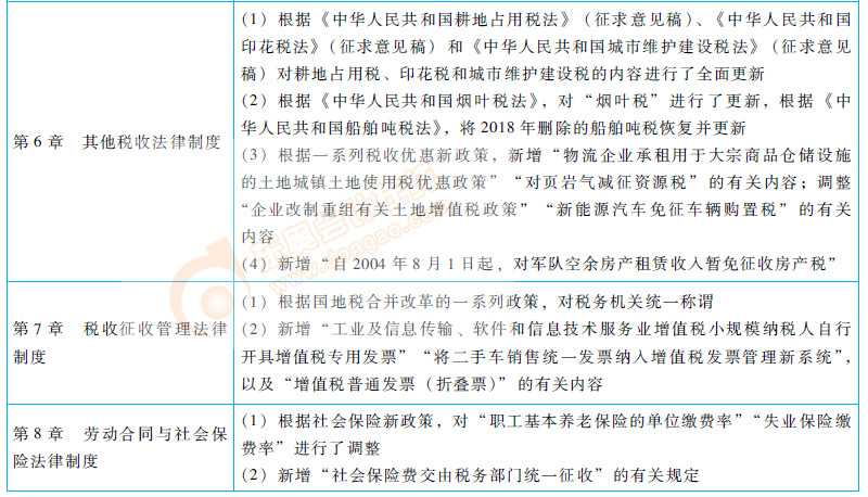 2019年初級會計經(jīng)濟法基礎教材變化