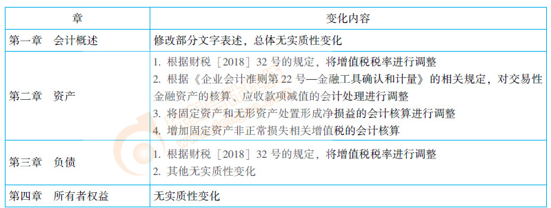 初級會計實務教材變化