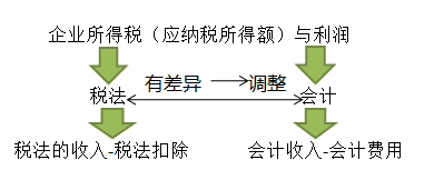 企業(yè)所得稅應(yīng)納稅所得額 企業(yè)所得稅應(yīng)納稅所得額